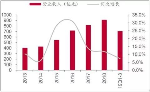 2019年前三季度包裝印刷業(yè)發(fā)展格局及再生包裝紙發(fā)展趨勢(shì)